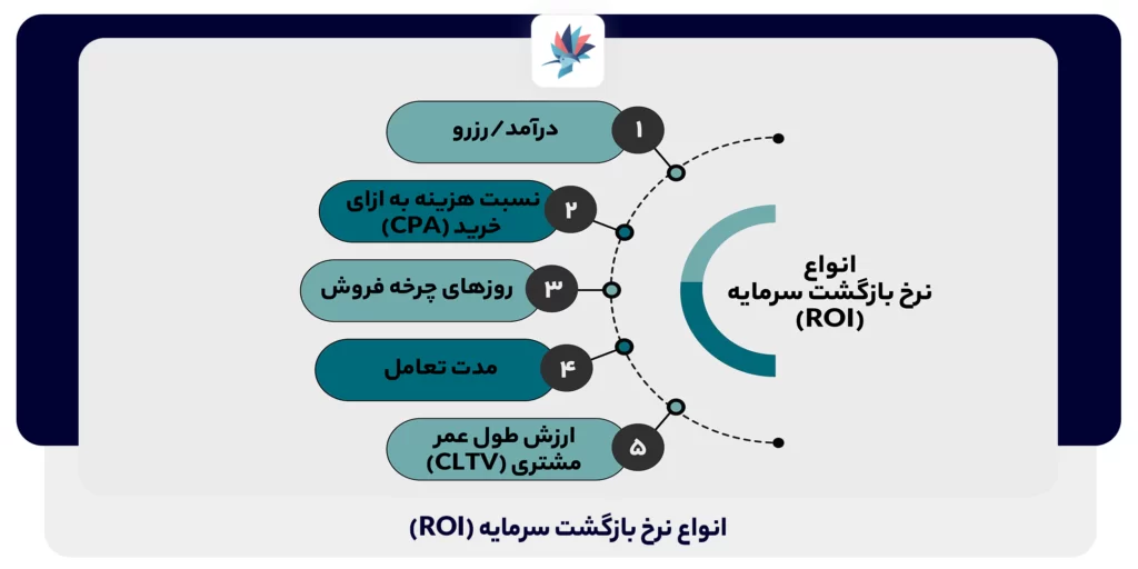 انواع نرخ بازگشت سرمایه (ROI)