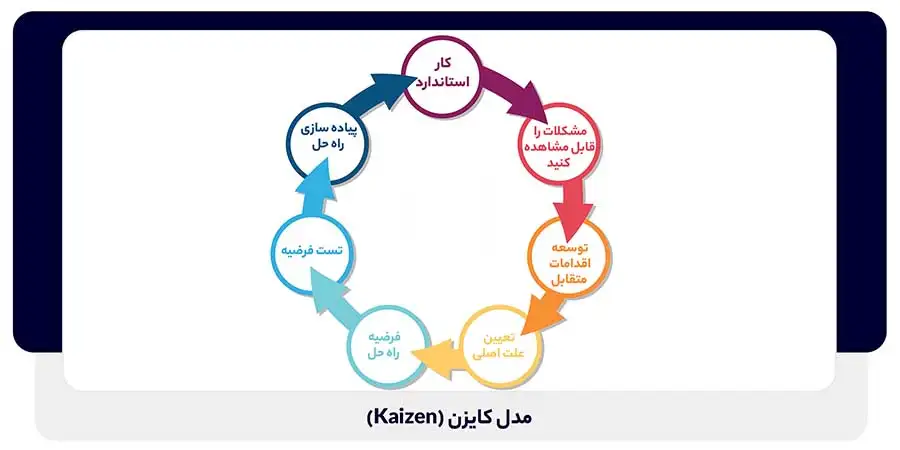 چرخه دمینگ (PDCA) و کایزن
