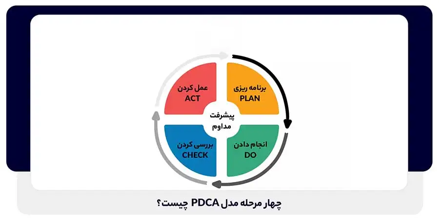 چهار مرحله مدل PDCA