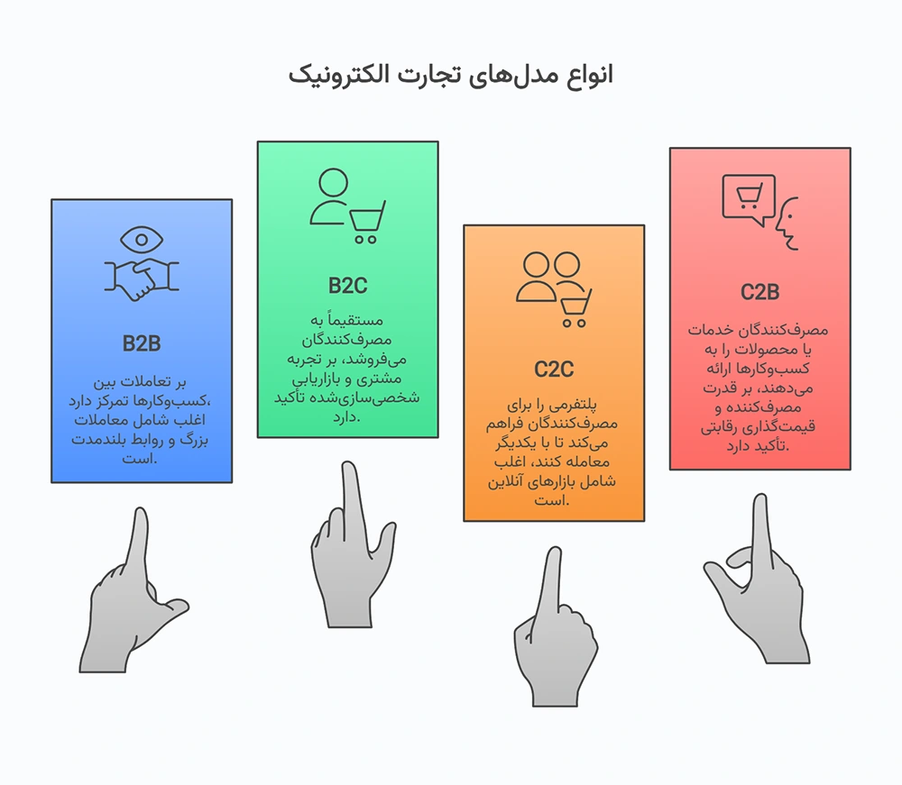 انواع مدل‌های تجارت الکترونیک