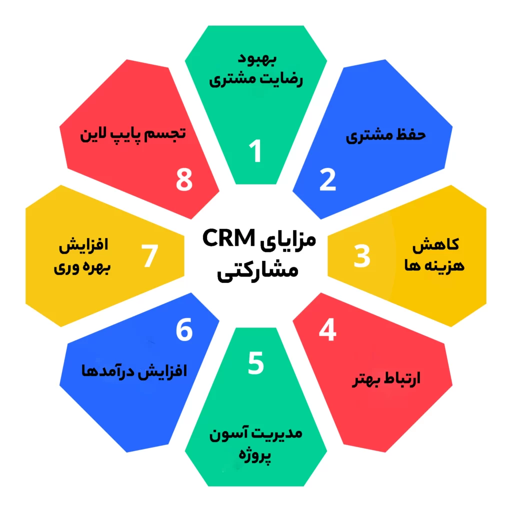 مزیت  CRM مشارکتی