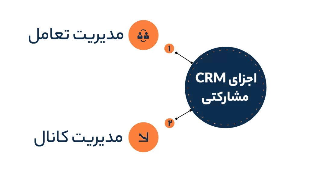 گراف اجزای CRM مشارکتی