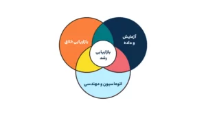 بازاریابی رشد