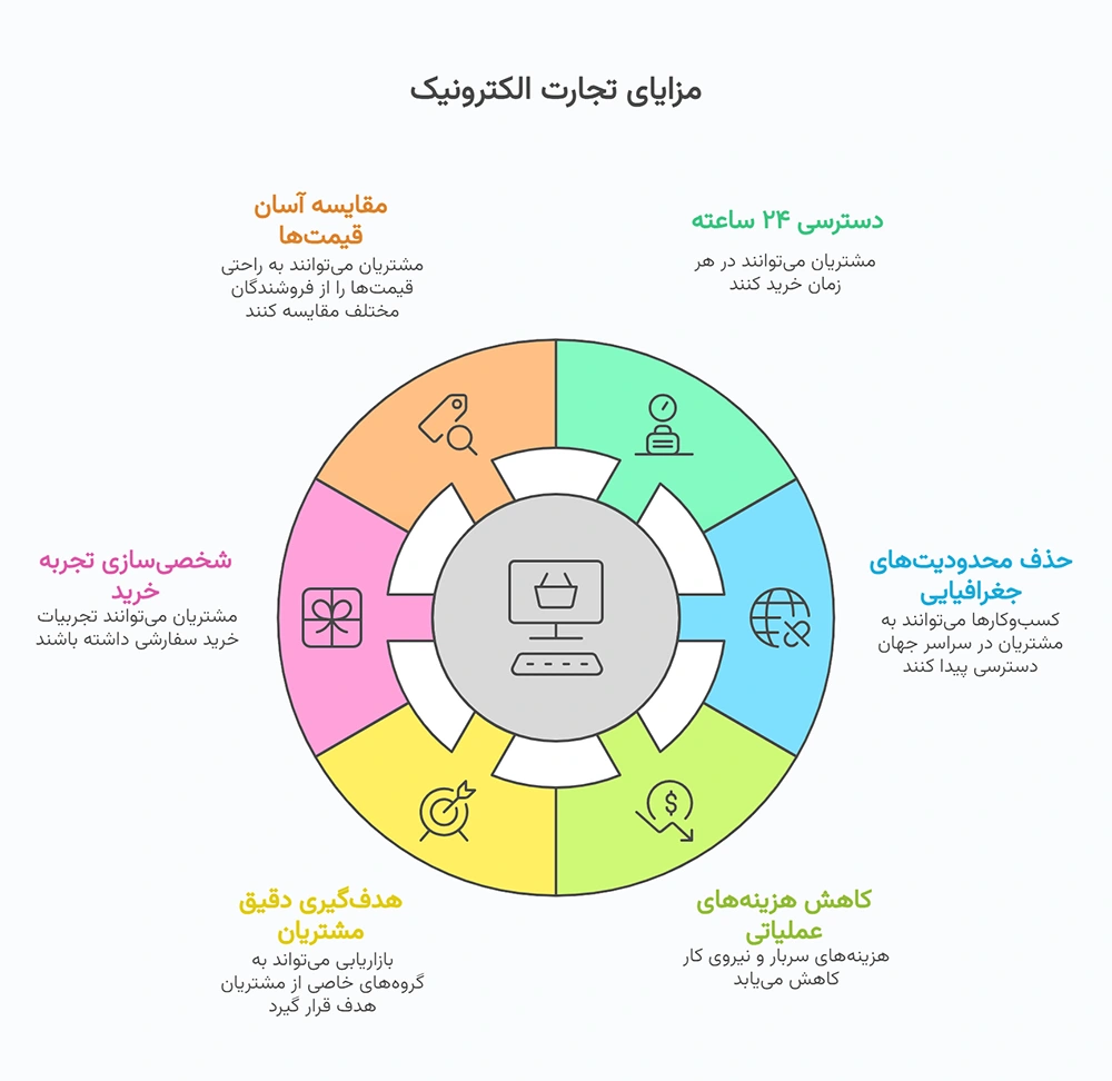 مزایای تجارت الکترونیک برای کسب‌وکارها