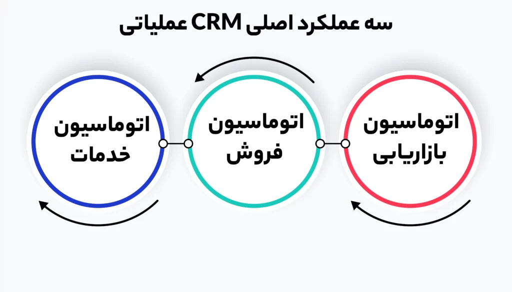 عملکرد CRM عملیاتی 
