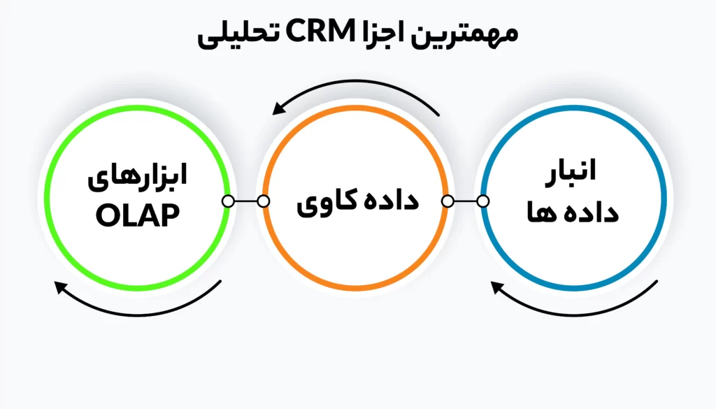 اجزا CRM تحلیلی