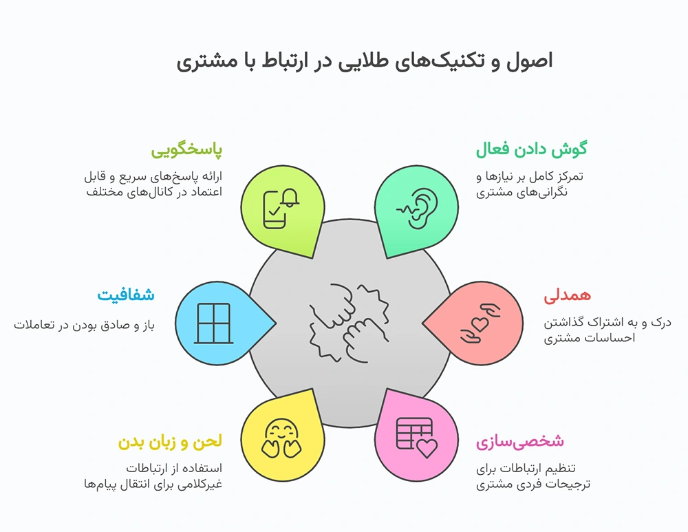 اصول و تکنیکهای طلایی در ارتباط با مشتری