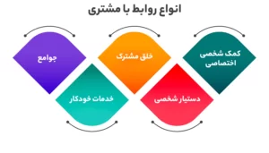 انواع روابط با مشتری در کسب و کار 