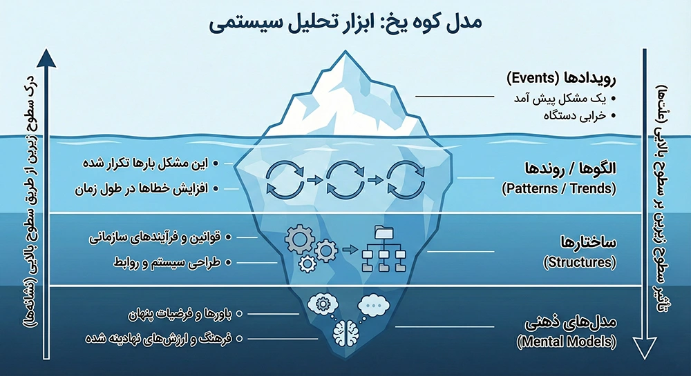 مدل کوه یخ (Iceberg Model)، ابزار تحلیل سیستمی