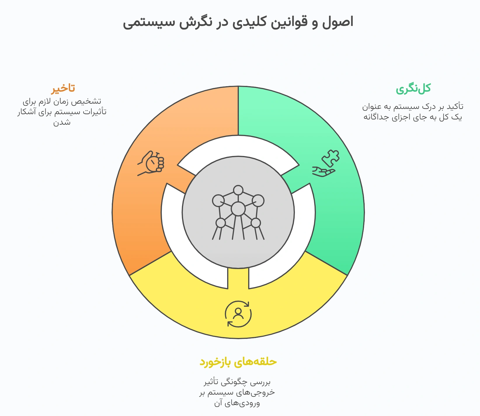 اصول و قوانین کلیدی در نگرش سیستمی
