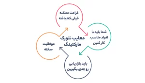 معایب بازاریابی شبکه ای