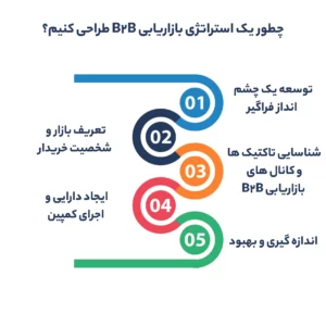 چطور یک استراتژی بازاریابی B2B طراحی کنیم؟