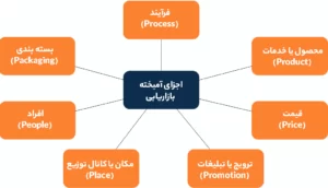 اجزای آمیخته بازاریابی