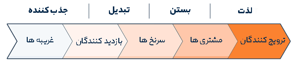 مراحل سفر مشتری