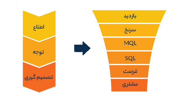 قیف سفر مشتری