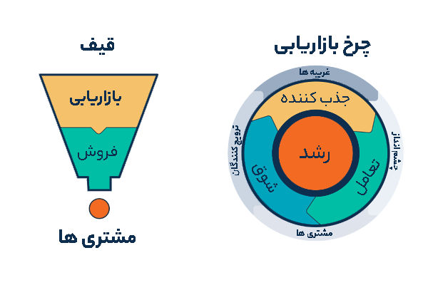 قیف در مقابل چرخ بازاریابی