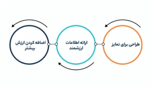 افزایش میزان تاثیرگذاری بسته بندی 