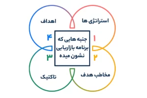 جنبه هایی که بازاریابی نشون میده