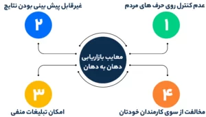 معایب بازاریابی دهان به دهان