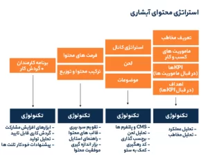 استراتژی محتوای آبشاری