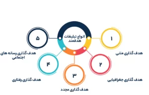 انواع تبلیغات هدفمند