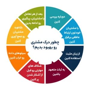چطور درک مشتری رو بهبود بدیم؟