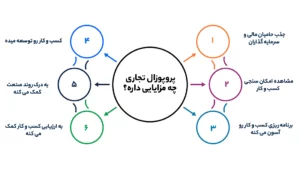 پروپوزال تجاری چه مزایایی داره؟