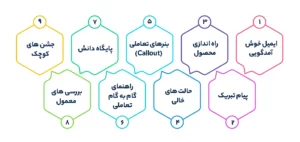 فرآیند همراه کردن مشتری