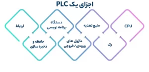 اجزای اصلی PLC