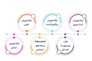 انواع ارائه فروش