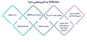  کاربرد های VMware