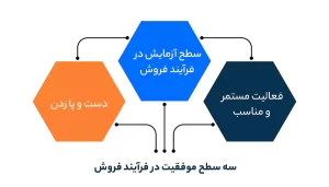سه سطح موفقیت در فرآیند فروش
