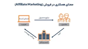 معنای همکاری در فروش