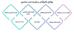 عوامل تاثیرگذار بر هزینه جذب مشتری