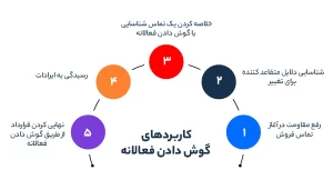 کاربرد گوش دادن فعالانه