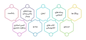 تاکتیک های بازاریابی B2B و فرمت های متنوع محتوا