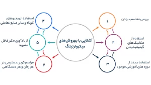 آشنایی با بهروش‌های میکرولرنینگ