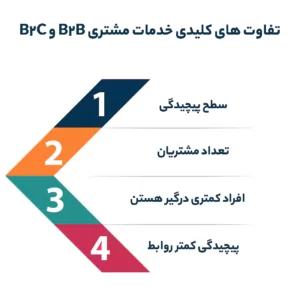 تفاوت های کلیدی خدمات مشتری B2B و B2C