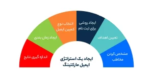 ایجاد یک استراتژی ایمیل مارکتینگ