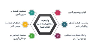 چگونه یک استراتژی قیمت گذاری انتخاب کنیم؟