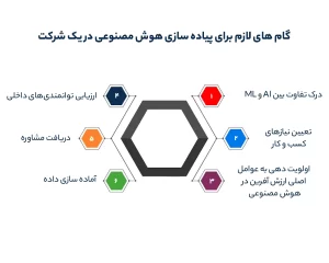 گام های لازم برای پیاده سازی هوش مصنوعی در یک شرکت