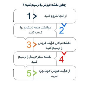 چطور نقشه فروش را ترسیم کنیم؟