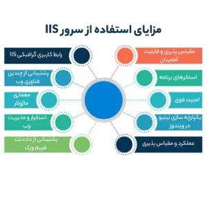 مزایای استفاده سرور IIS