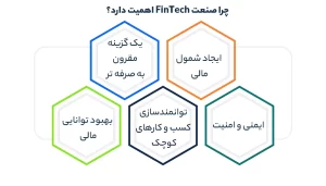 چرا صنعت FinTech اهمیت دارد؟