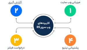 کاربردهای وب سرور IIS