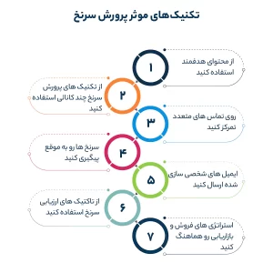 تکنیکهای موثر پرورش سرنخ