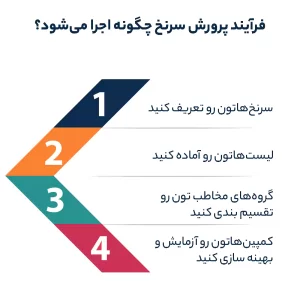 فرایند پرورش سرنخ چگونه اجرا میشود؟