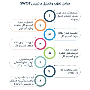 مراحل تجزیه و تحلیل ماتریس SWOT