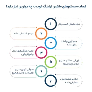 ایجاد سیستم‌های ماشین لرنینگ خوب به چه مواردی نیاز دارد؟