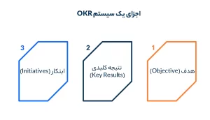 اجزای یک سیستم OKR